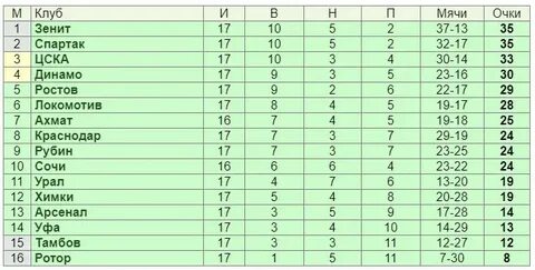 Итоговая таблица первой лиги