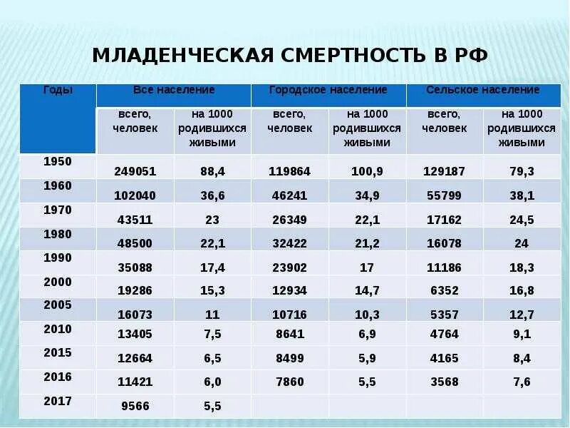 Сколько детей родилось по годам. Рождаемость и смертность. Показатель младенческой смертности в России. Коэффициент детской смертности в России. Показатели детской смертности в России.