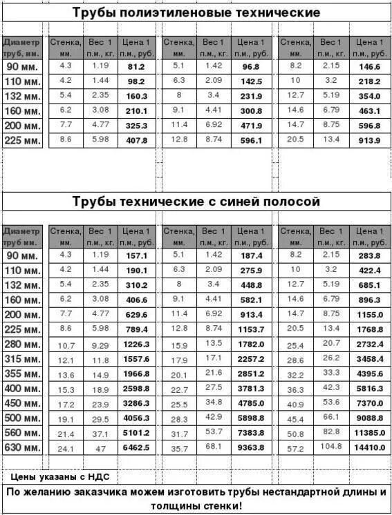 Труба ПНД 110 вес 1 м. Вес трубы диаметр 100 мм и толщиной 3. Труба ПНД 355 40 толщина. Труба ПЭ 40 таблица SDR. Сколько весит 1м трубы