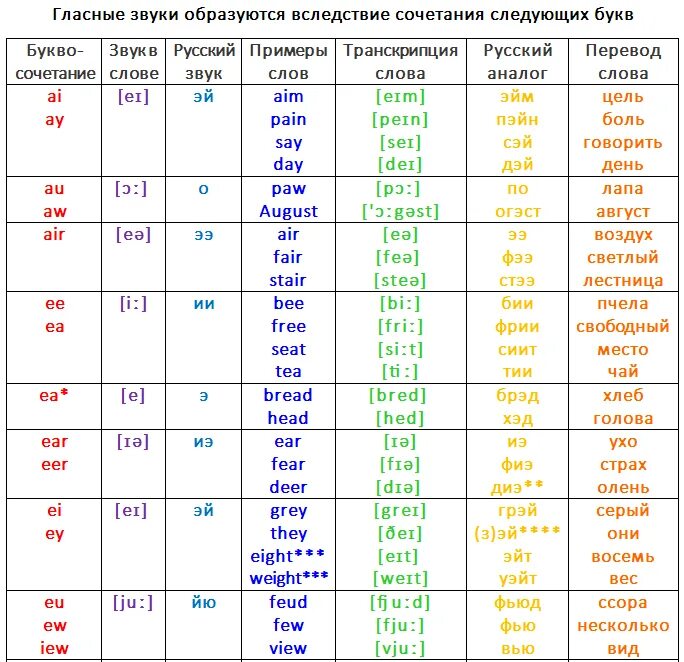 Таблица транскрипции английского языка гласные с произношением. Чтение сочетаний гласных в английском языке. Таблица английских звуков с транскрипцией и произношением. Звуки английского языка чтение транскрипции. Went транскрипция на английском