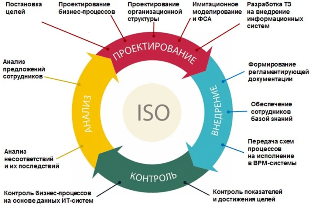 Окружение продукта. Система управления качеством. Структура бизнес процессов. Оптимизация бизнес процессов. Этапы проектирование бизнес-процессов.