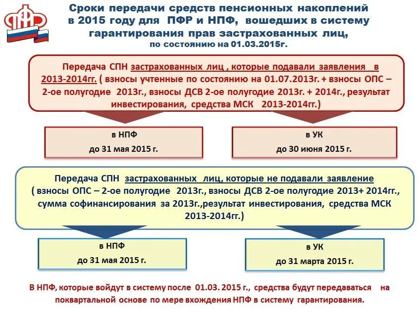 Пенсионные накопления переведены в нпф. Негосударственный пенсионный фонд. Инвестирование пенсионных накоплений. Инвестирования средств пенсионных. Схема пенсионных накоплений.