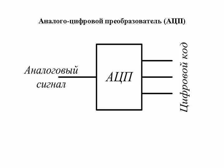 Аналоговый и цифровой преобразователь. Аналогово-цифровой преобразователь ацп. аналого цифровой преобразователь. цифро аналоговый преобразователь.. схема преобразователя цифрового сигнала в аналоговый.