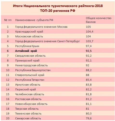 Национальный туристический рейтинг. Туристический рейтинг России. Регионы для туризма в России.