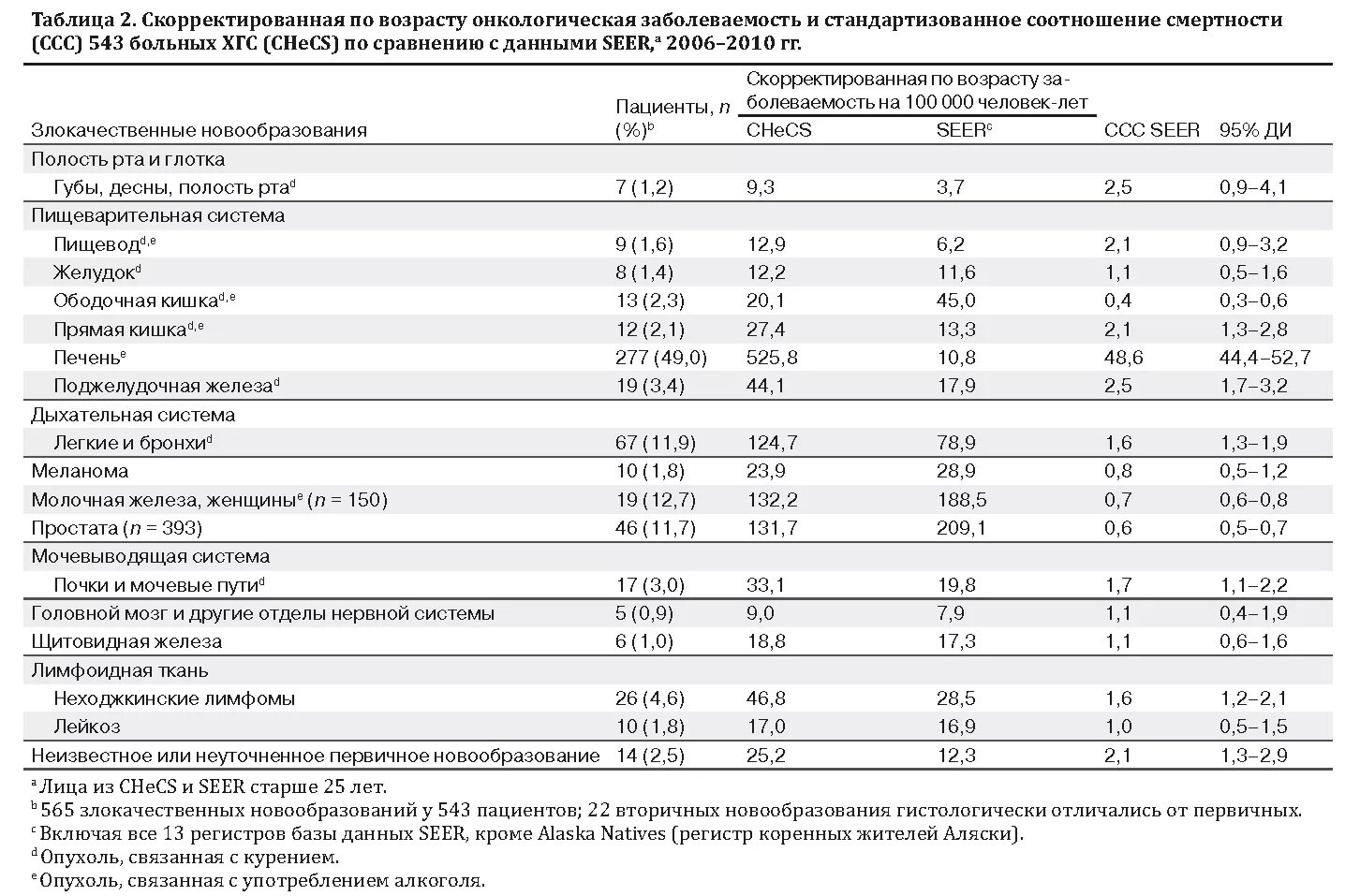 Рак печени показатели