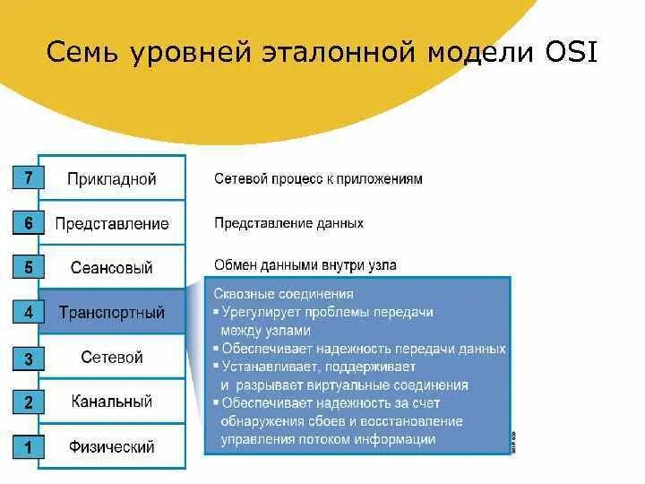 7 уровней модели. Семь уровней модели osi. Сетевая модель osi 7 уровней. Уровни модели оси. Сетевой уровень модели osi.