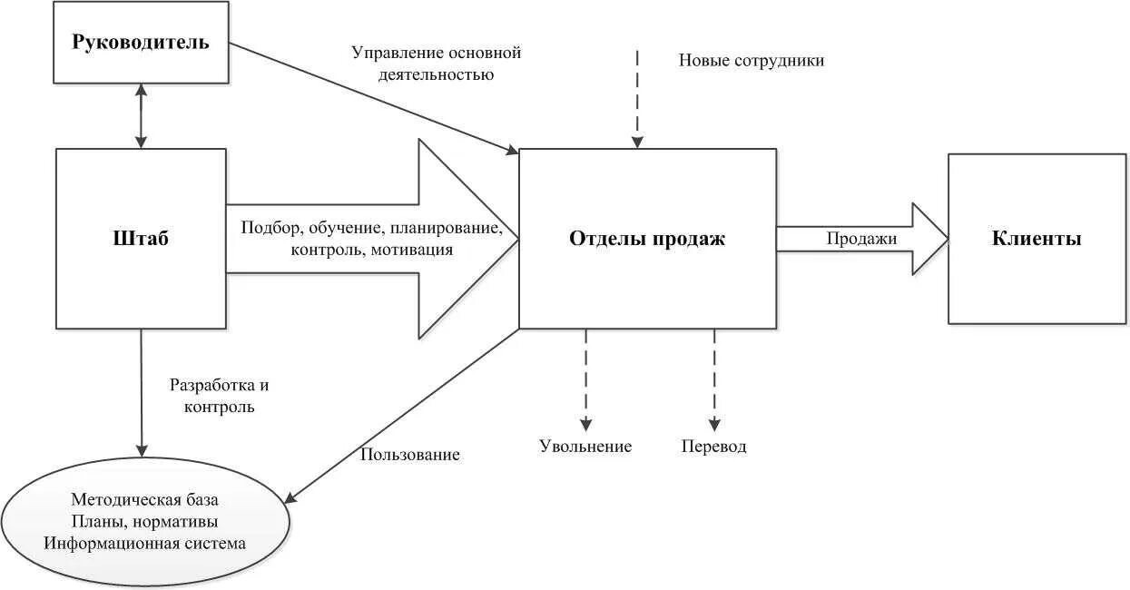 Построение системы продаж. Технологии управления продажами. Построение отдела продаж. Системы управления в коммерческих компаниях. Эффективная система продаж.