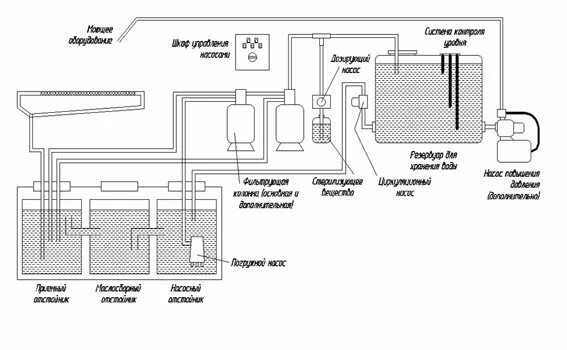 Очистка сточных вод автомоек. Схема оборотного водоснабжения автомойки. Принципиальная схема мойки высокого давления. Схема очистки сточных вод автомоек. Принципиальная схема оборотного водоснабжения автомойки.