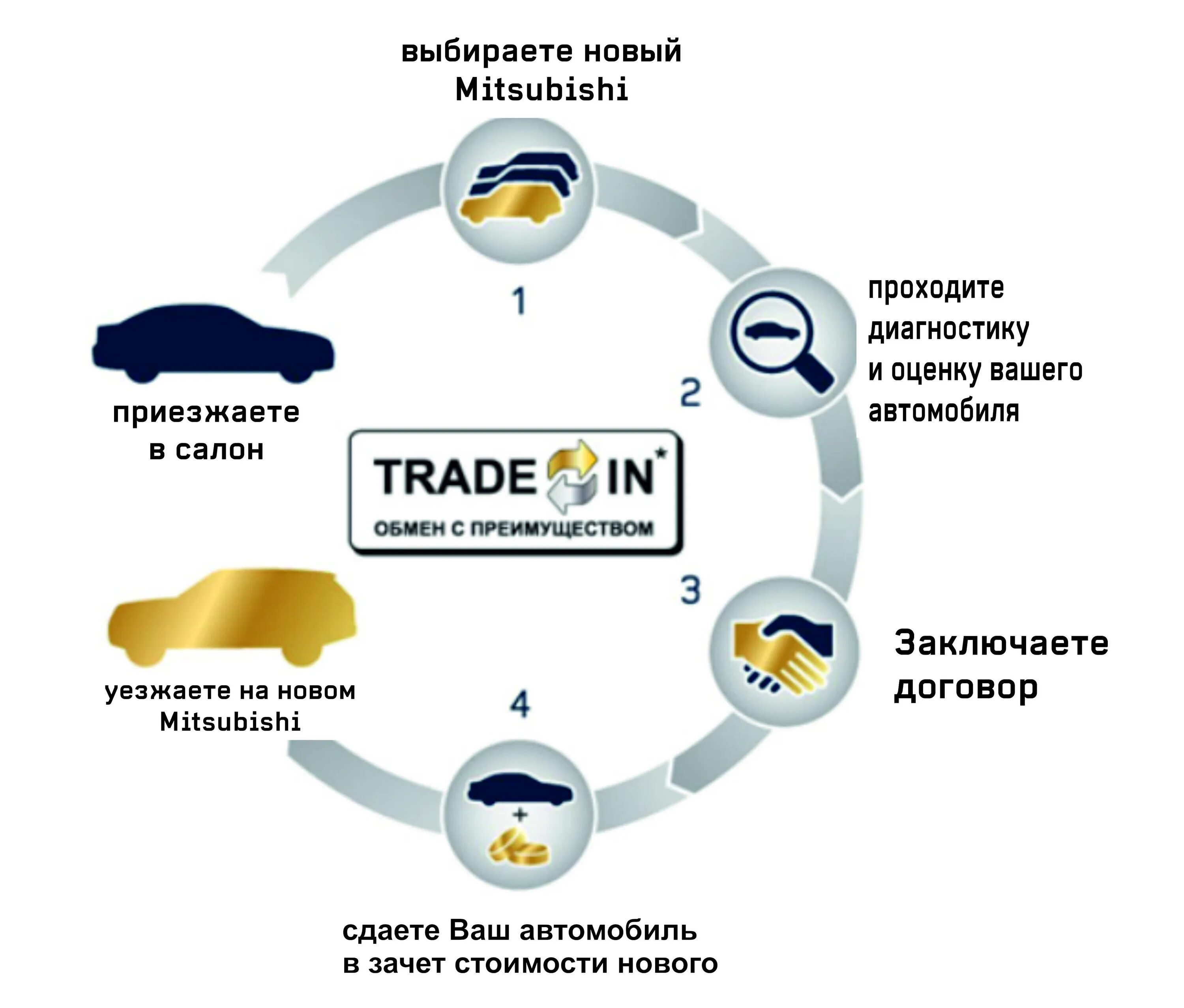 Как оформляют трейд ин. Трейд ин. система trade in. схема трейд ин. преимущества трейд ина.
