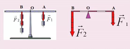 При равновесии на большее плечо рычага. F1, f2 - силы, действующие на рычаги. Плечо силы физика 7 класс. Рычаг равновесие сил на рычаге. Правило моментов для рычага.