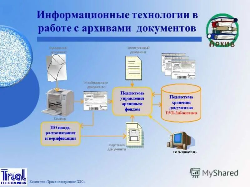 Организация справочно информационной работы организации. Информационные технологии в архивном деле. Презентация на тему информационные технологии. Технологии и системы организации электронного архива. Информационные технологии схема.