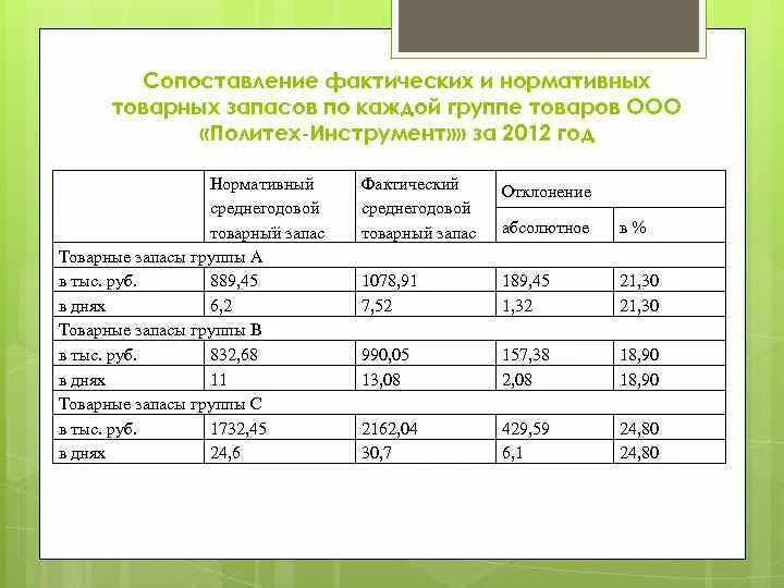 Фактические товарные запасы. Среднегодовой товарный запас. Фактический запас это. Товары в группе запасы.