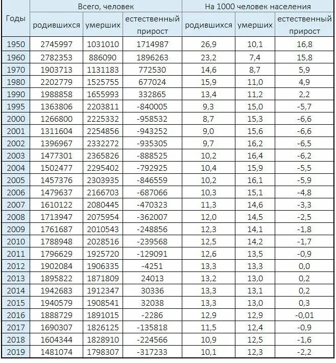 Сколько людей рождается в феврале. Рождаемость и смертность в России по годам таблица. Смертность в РФ по годам таблица. Рождаемость в России по годам таблица. Таблица смертности и рождаемости в России.