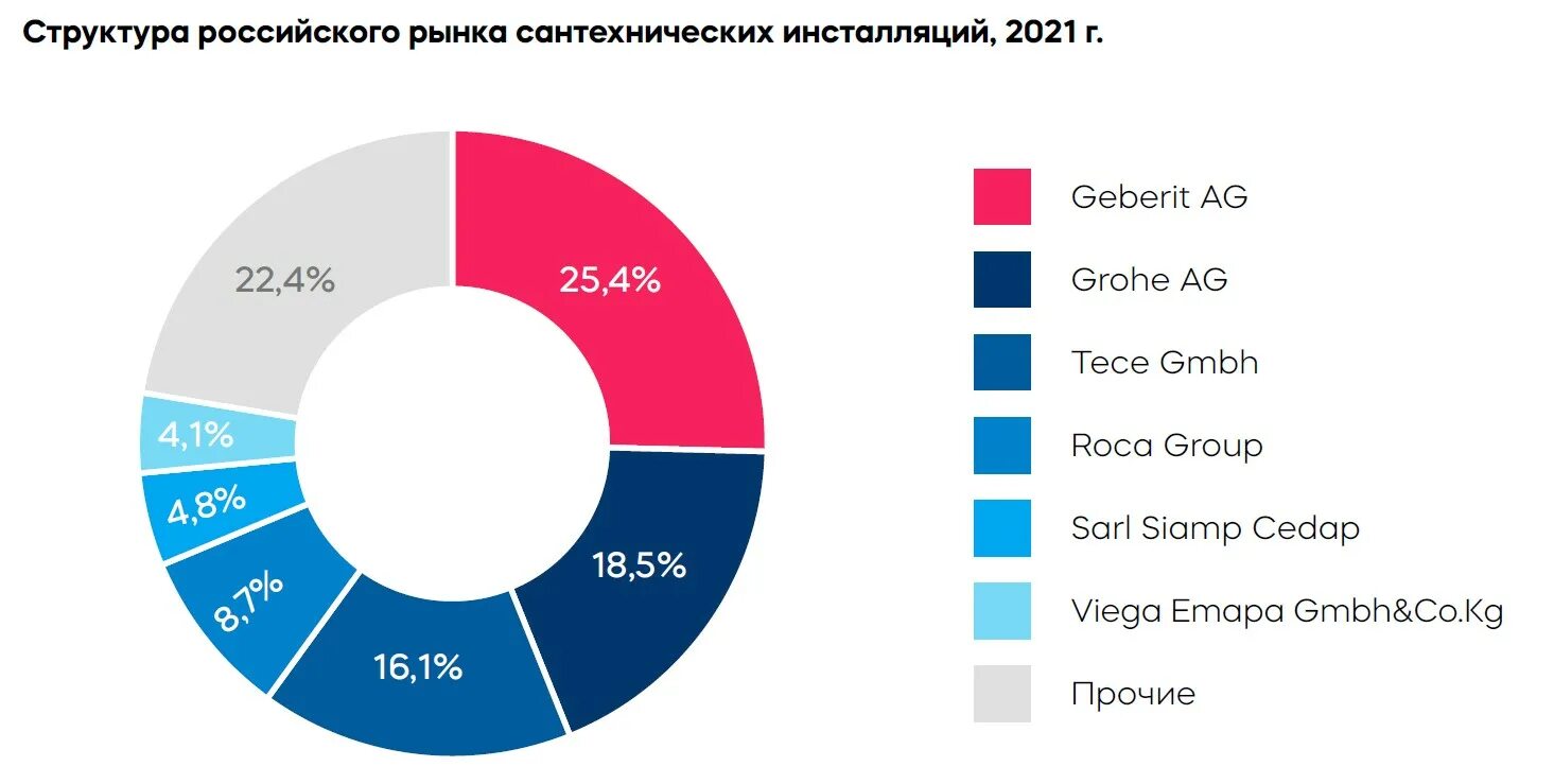 Структура рынка рекламы. Российские производители сантехники. Структура рынка сантехники. Рекламный рынок. Производители ушедшие с рынка