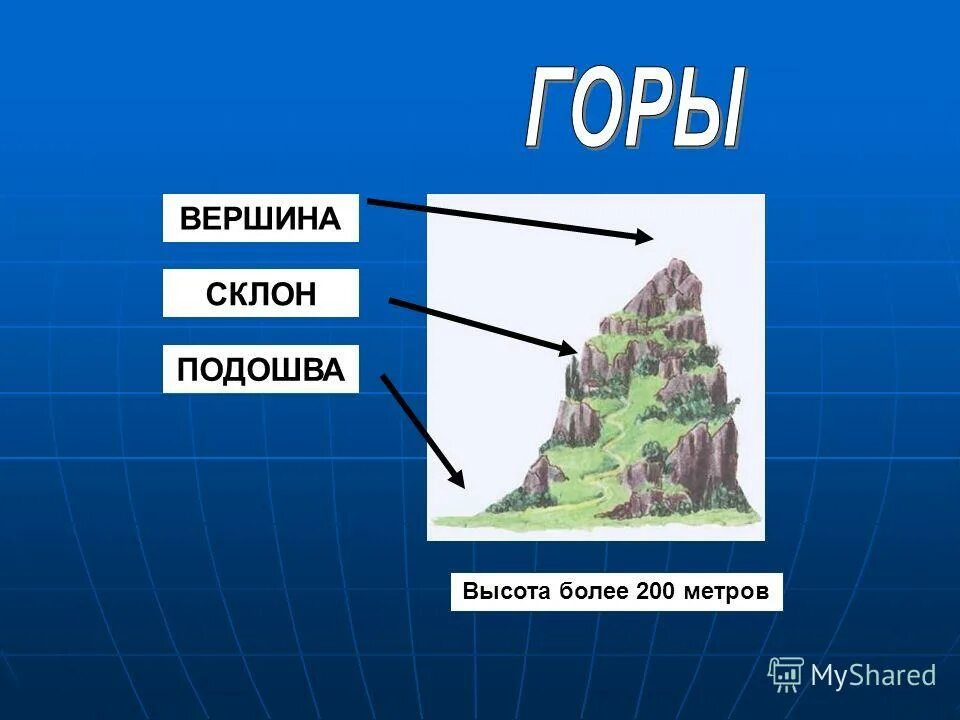 Предложение со словом гора. Гора подножие склон вершина. Название частей горы. Название частей горы. Предложение со словом истина.