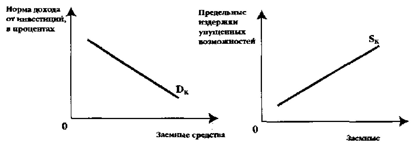 Спрос и предложение на рынке ссудного капитала. Спрос на рынке ссудного капитала. График предложения инвестиционного капитала. Спрос на капитал график.