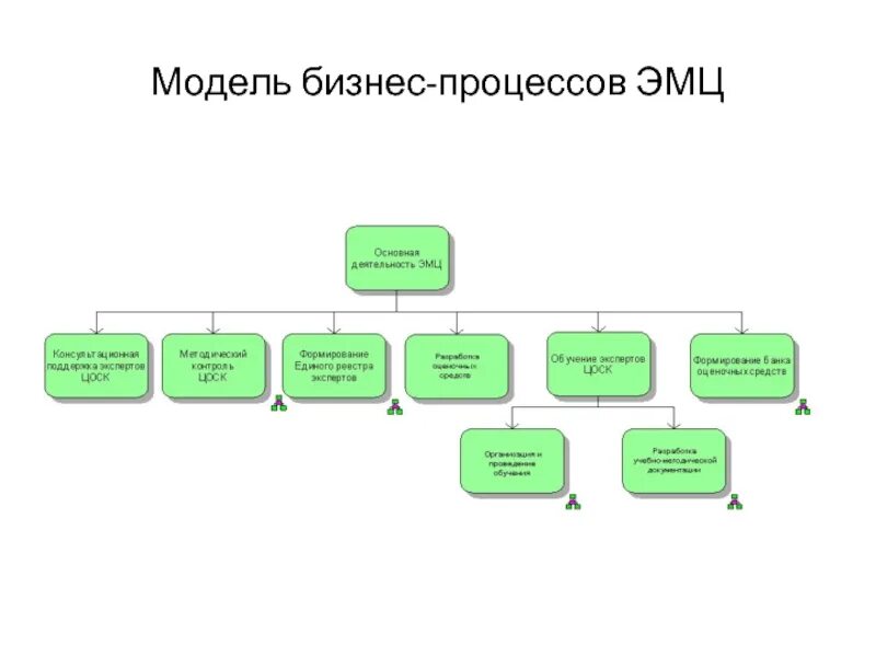 Модель бизнес процесса. Создание модели бизнес процессов. Элементы моделей бизнес процессов. Основные модели бизнес процессов