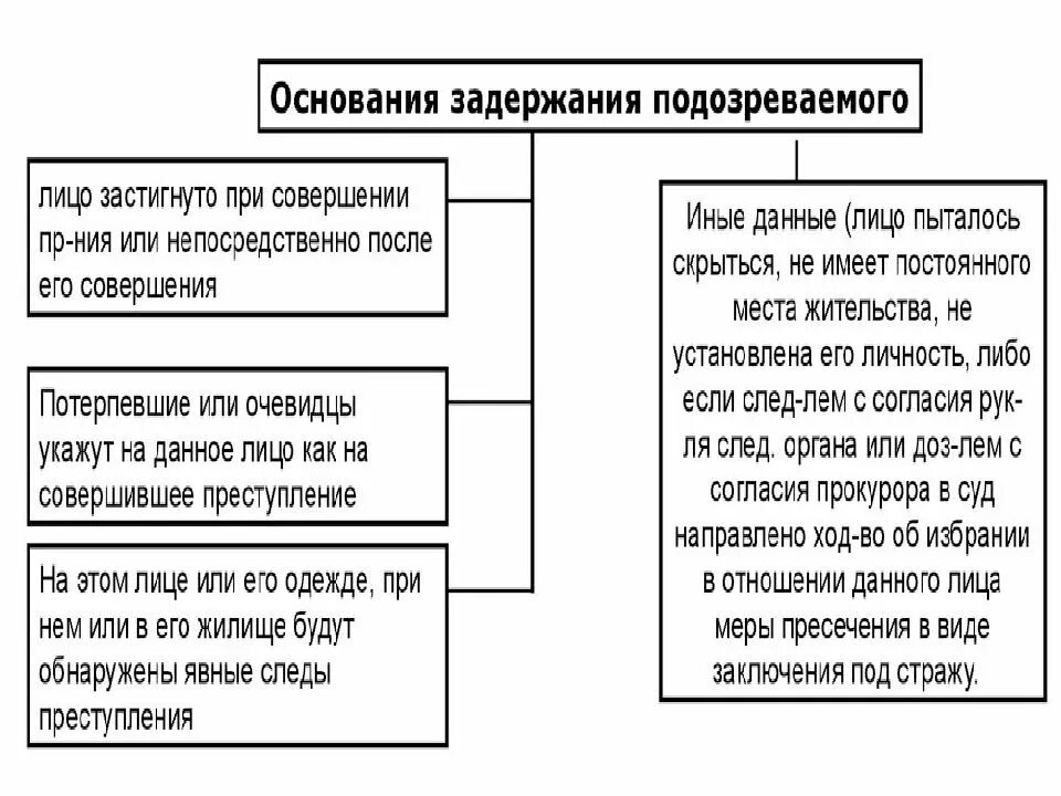 Основания и порядок задержания подозреваемого. Основания порядок и сроки задержания. Основания и порядок задержания подозреваемого в уголовном процессе. Основания и процессуальный порядок задержания в уголовном процессе.