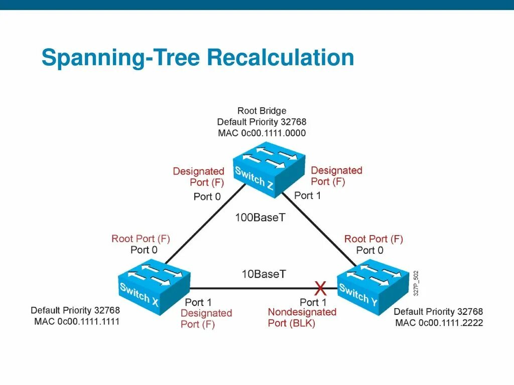 Spanning Tree Protocol Cisco. RSTP протокол. STP Порты. Протокол pervlan spanning Tree Protocol..