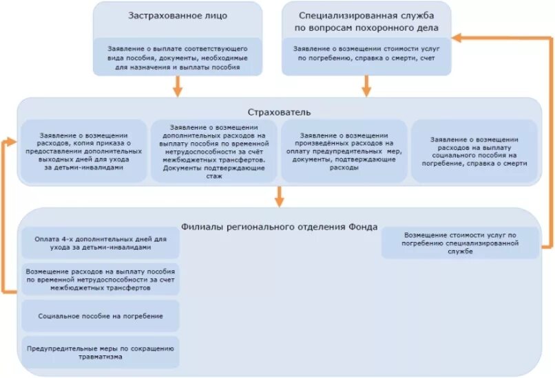 Выплаты установленные в целях возмещения. Пособие на погребение. Социальное пособие на погребение. Схема получения пособия на погребение. Пособие по погребению.