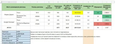 Расчет рекламной кампании