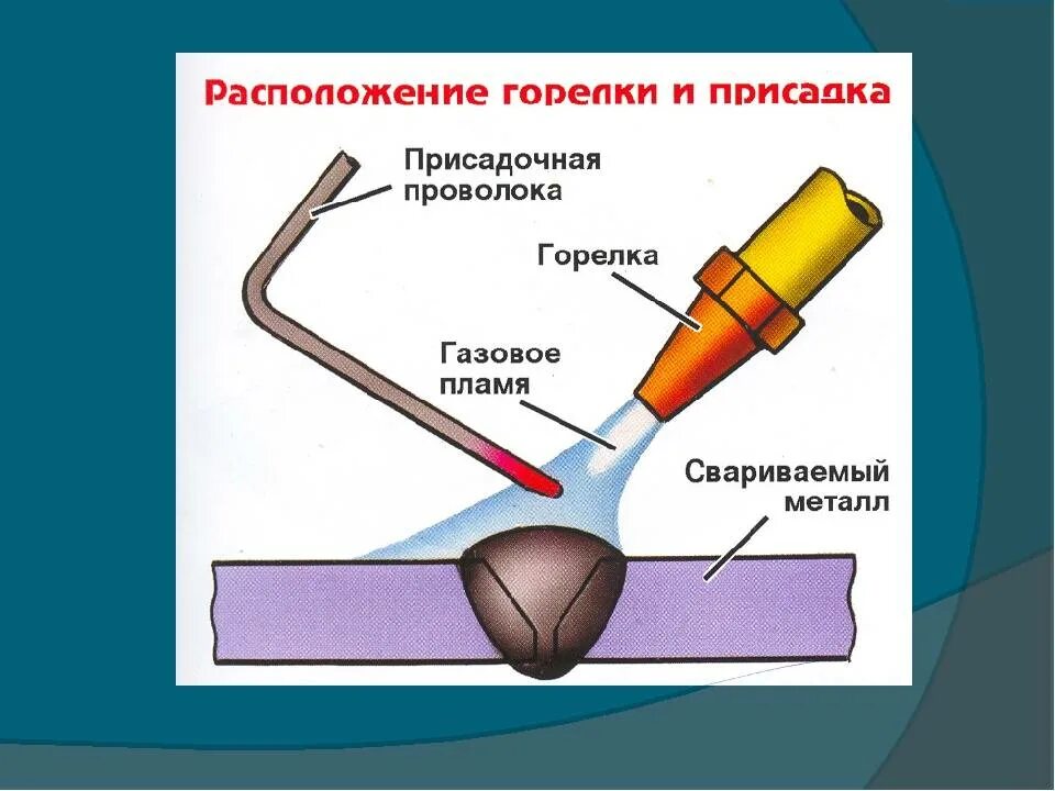 Можно ли использовать сварку для. Газовая сварка схема процесса. Сварочная проволока для газовой сварки схемы. Газовая сварка относится к методу сварки. Присадочная проволока для газовой сварки.