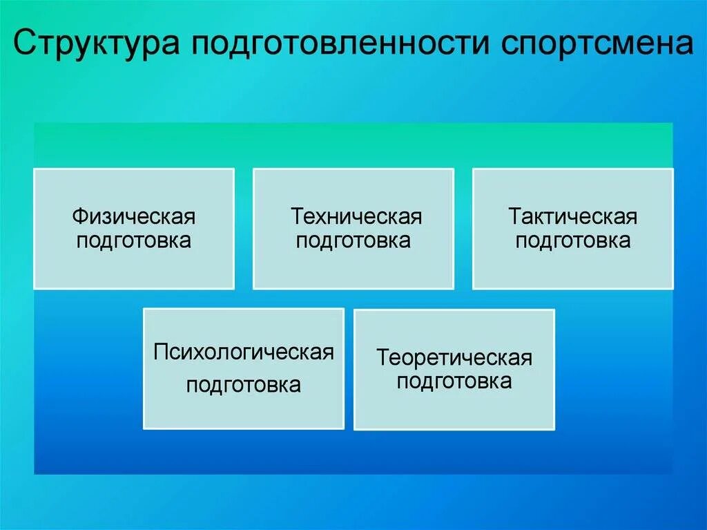 Структура подготовленности спортсмена. Структура психологической подготовки. Структура физической подготовки. Структура психологической подготовленности спортсмена.