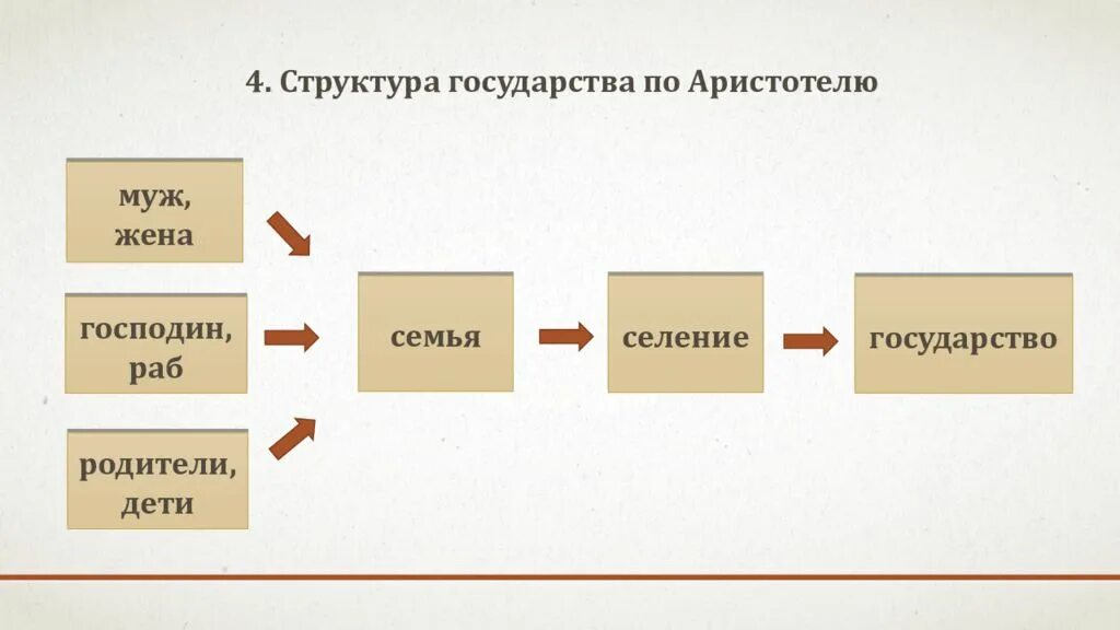 Формы государственного устройства аристотеля. Схема государства по аристотелю. структура государства по аристотелю. идеальное государство аристотеля схема. структура государства у аристотеля.
