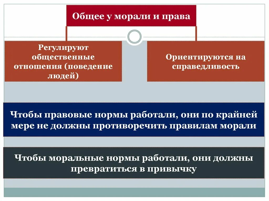 Что регулируют нормы морали. Правовые и моральные нормы. Правовые нормы регулируют. Общественные отношения.