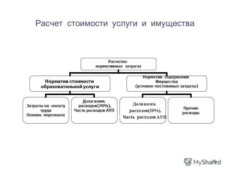 особенности определения стоимости услуг. управленческие расходы это. должности административного персонала. структурная схема сервисного локомотивного депо. распределение общепроизводственных и общехозяйственных расходов.