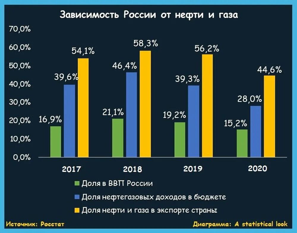 Зависимость газа от нефти