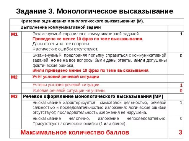 Сколько дают баллов за устное. Критерии монологического высказывания. Монологическое высказывание тема 3. Монологическое высказывание по английскому оценивание. Выполнение коммуникативной задачи.