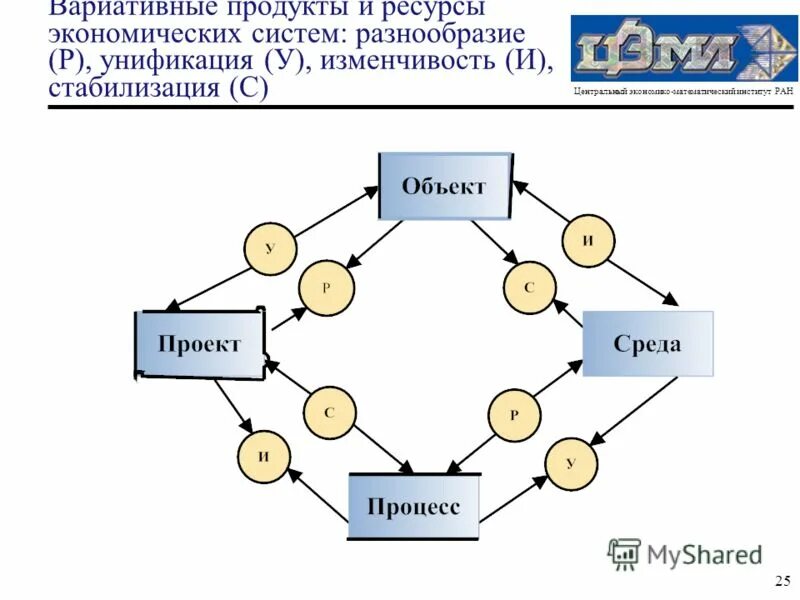 система ресурсы продукт