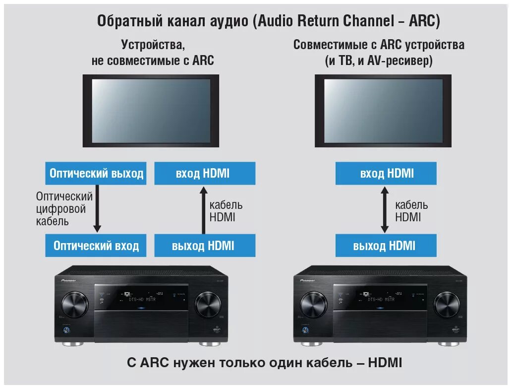 Подключить приставку через HDMI К телевизору. Подключить ресивер к телевизору через HDMI. Как подключить телевизор HDMI К ресиверу. Ресивер Пионер подключение к телевизору через HDMI.