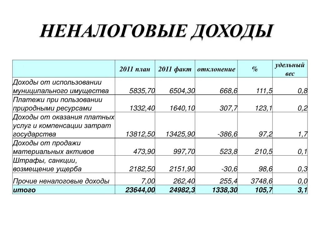 Отчет об исполнении бюджета муниципального образования. Исполнение бюджета. Анализ исполнения бюджета. План-факт анализ исполнения бюджета. Исполнение бюджета отчет об исполнении бюджета.