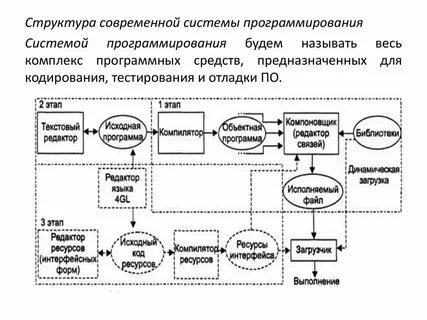Состав системы программирования