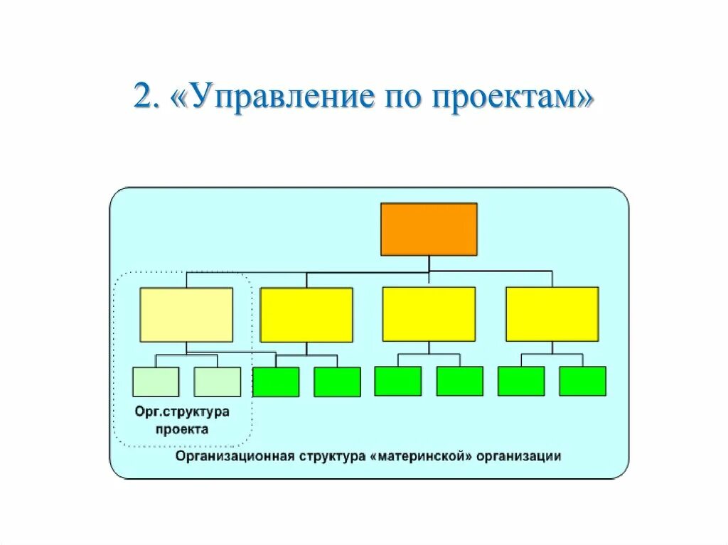 Управленческие структуры проекта. По управления проектами. организационная структура проекта. структура проекта управление проектами. структура управления проектом.