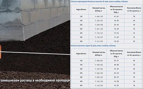 Что нужно для бетона