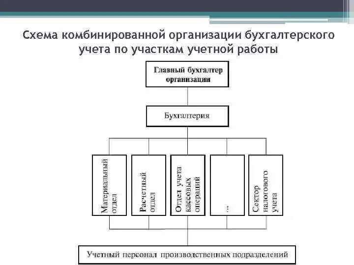 Сектор организации и учета. Схема организационной структуры бухгалтерии организации. Структура бухгалтерской службы организации схема. Схема функциональной организации бухгалтерского аппарата.. Функциональная структура бухгалтерии схема.