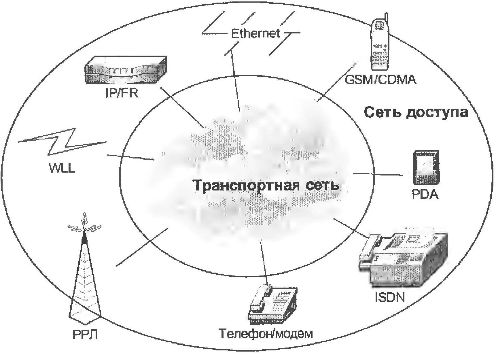 Транспортная сеть связи. Состав транспортной сети связи. Схема организации связи транспортной сети. Эволюция транспортных сетей связи. Технологии построения транспортных сетей.