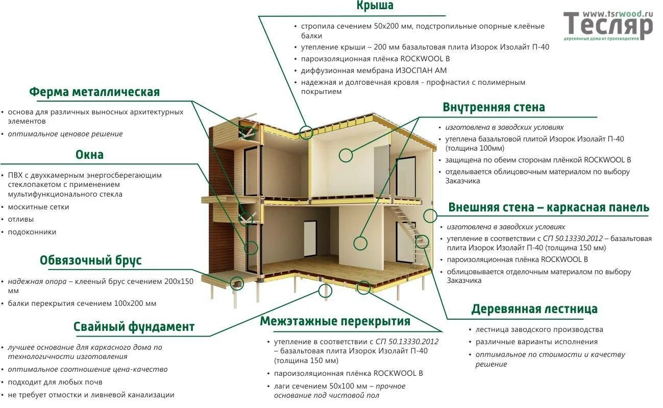 Плотность каркасной стены
