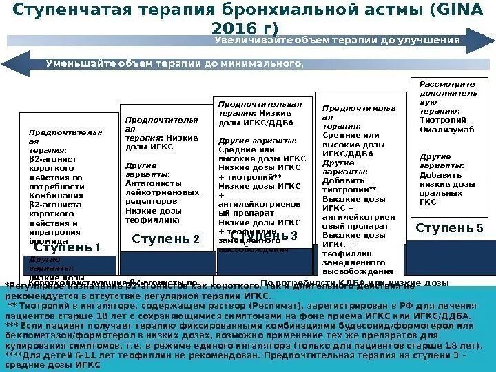 Ступенчатая терапия бронхиальной астмы. Ступенчатая терапия бронхиальной астмы. Ступенчатое лечение бронхиальной астмы. Ступенчатая схема лечения бронхиальной астмы. 3 ступень терапии бронхиальной астмы.