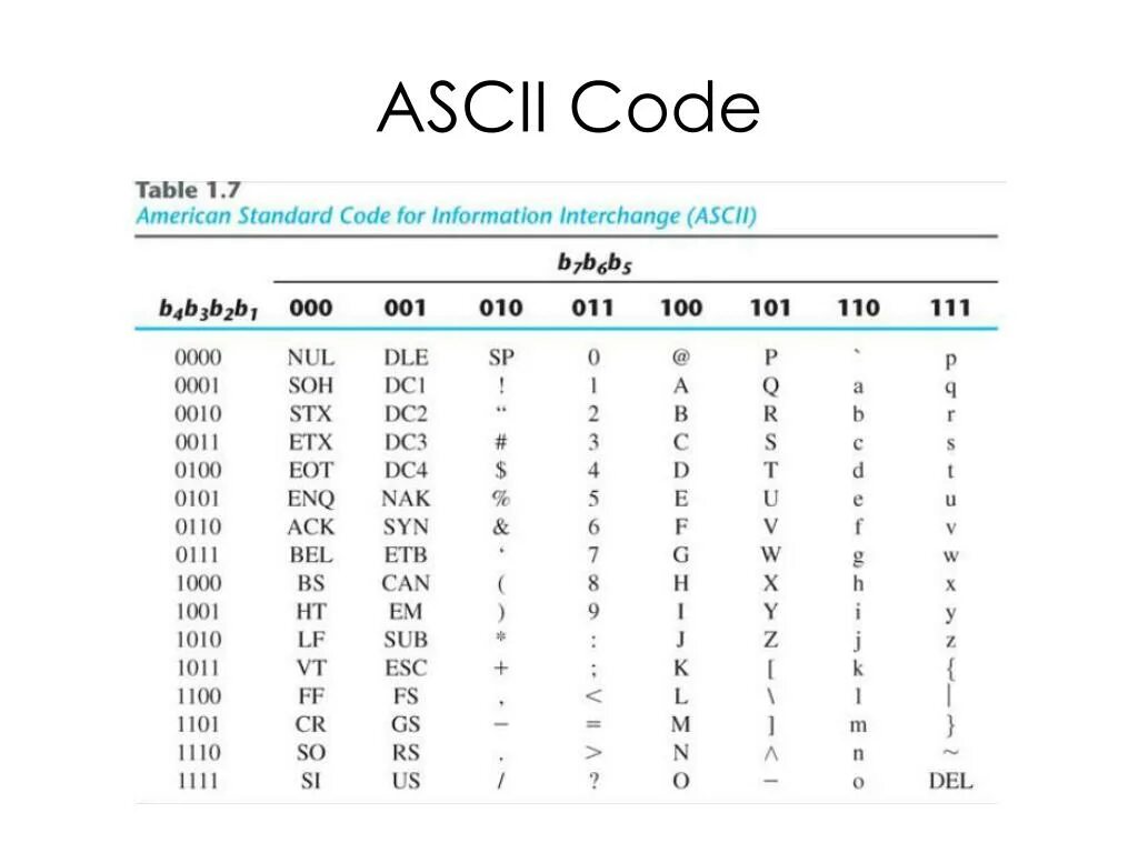 ASCII код. ASCII code Table. Таблица символов c++. American Standard code for information Interchange. Ascii table c