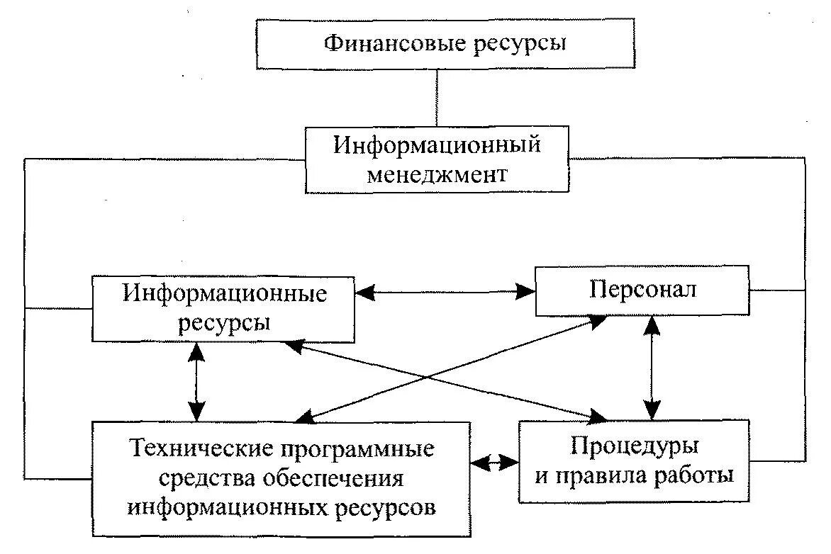 Системы управления информационными ресурсами