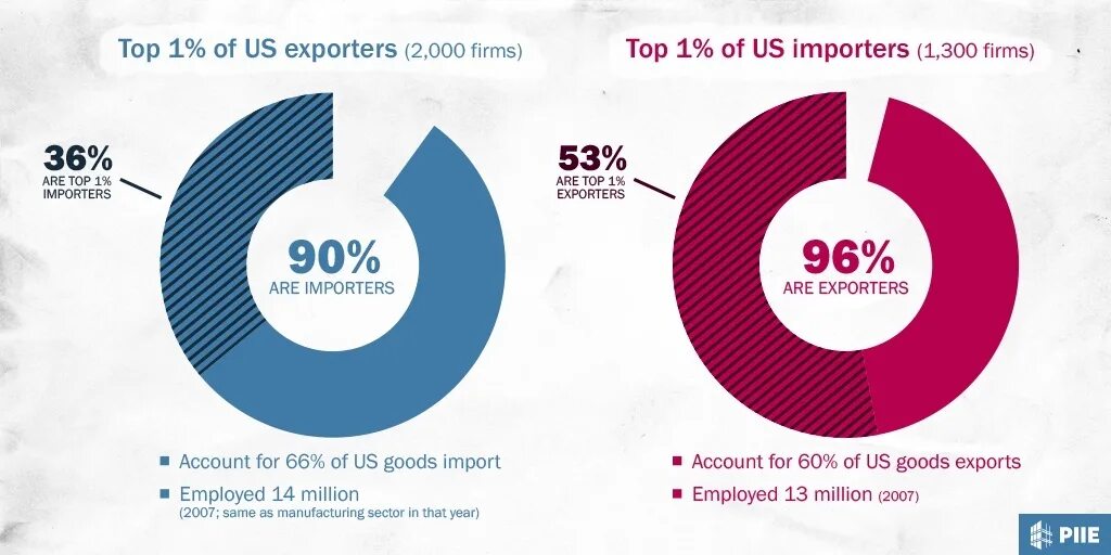 USA Import and Export graph. Import versus Export. DMSS экспорт. Знак экспорта. Best import