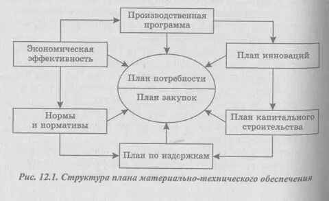 Планирование потребности в ресурсах