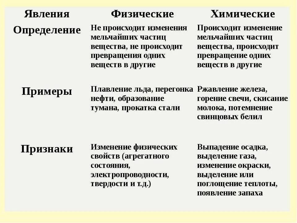 Картинки ФИЗИЧЕСКИЕ ЯВЛЕНИЯ КЛАССИФИКАЦИЯ