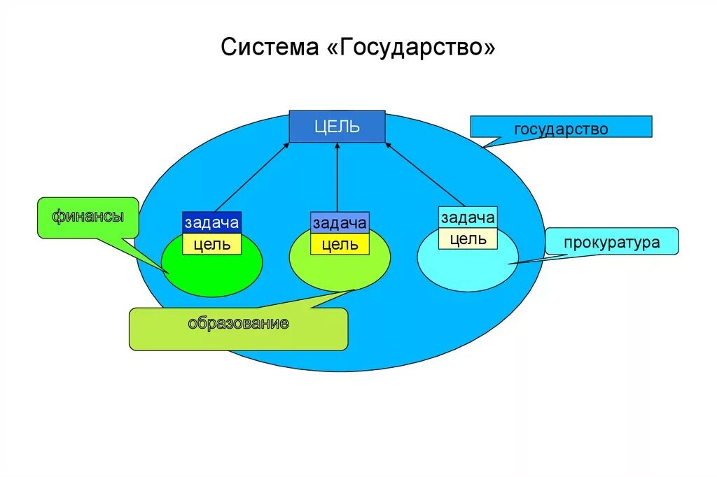 Подсистема входящие в политическую систему. Система государства. Подсистемы системы государство. Государство как система. Система страны.