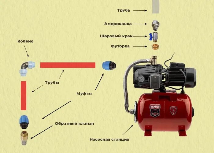 Включи подключение к станции. Установка обратного клапана на насосную станцию схема подключения. Схема подключения насосной станции 220 вольт. Насосная станция Marina АРМ 200/25.