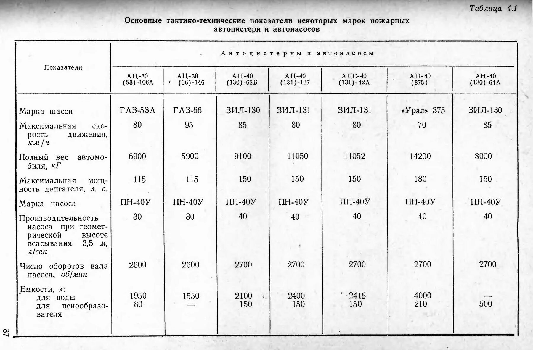 Ттх пожарного автомобиля урал 5557 ац 6. Габариты пожарной машины зил 131. Ттх ац-40 урал 5557 пожарных автомобилей. Ттх зил 131 пожарный автомобиль. Пожарная машина технические характеристики.